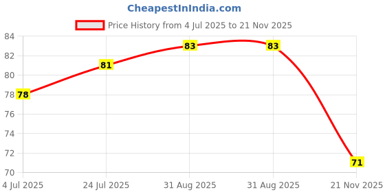 industrybuying.com EPCOS CAP, 4700PF, 20%, PP, B32021A3472M189 epcos Price History Graph from 4 Jul 2025 to 21 Nov 2025
