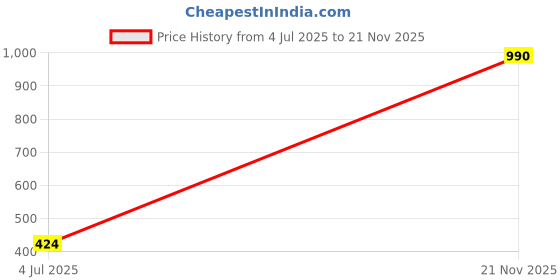 industrybuying.com EPCOS CAP, 470µF, 25V, 20%, B41858C5477M000 (Pack of 10) epcos Price History Graph from 4 Jul 2025 to 21 Nov 2025