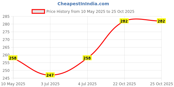 industrybuying.com EPCOS CAP, 4.7µF, 20%, PP, B32924C3475M000 epcos Price History Graph from 10 May 2025 to 24 Oct 2025