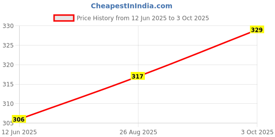 industrybuying.com EPCOS CAP, 560µF, 100V, 20%, B41858C9567M000 epcos Price History Graph from 12 Jun 2025 to 3 Oct 2025