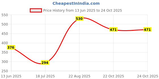 industrybuying.com EPCOS CAP, 6800PF, 400V, 5%, PP, B32620A4682J000 (Pack of 10) epcos Price History Graph from 13 Jun 2025 to 24 Oct 2025