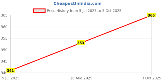 industrybuying.com EPCOS CAP, 680µF, 100V, 20%, B41858C9687M000 epcos Price History Graph from 5 Jul 2025 to 3 Oct 2025