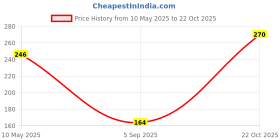 industrybuying.com EPCOS CAP, FILM, PET, 3900PF, 63V, RADIAL, B32529C0392J000 (Pack of 10) epcos Price History Graph from 10 May 2025 to 22 Oct 2025