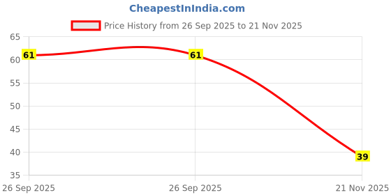 industrybuying.com EPCOS Capacitor X2 0.15uF 305VAC 15mm, B32922C3154M000 epcos Price History Graph from 26 Sep 2025 to 21 Nov 2025