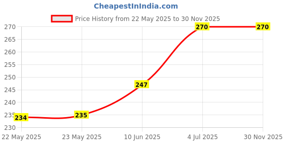 industrybuying.com EPCOS CHOKE, COMMON MODE, 22MH, 0.35A, B82791H2351N001 epcos Price History Graph from 22 May 2025 to 28 Nov 2025