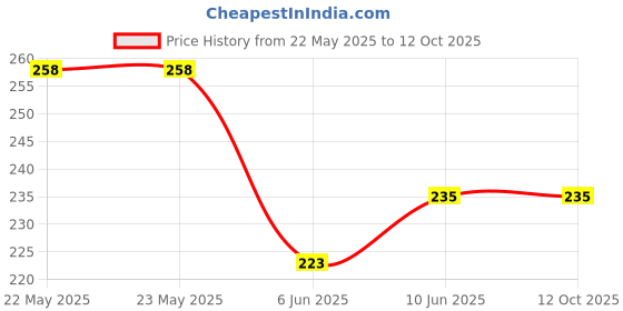 industrybuying.com EPCOS CHOKE, COMMON MODE, 2X0.4MH, 2.6A, B82721K2262N001 epcos Price History Graph from 22 May 2025 to 11 Oct 2025