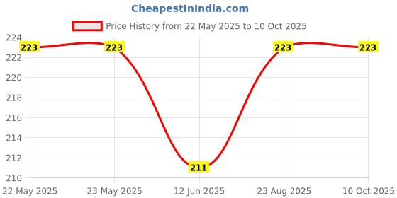 industrybuying.com EPCOS CHOKE, COMMON MODE, 2X10MH, 0.7A, B82721K2701N020 epcos Price History Graph from 22 May 2025 to 10 Oct 2025