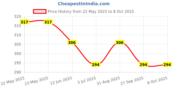industrybuying.com EPCOS CHOKE, COMMON MODE, 2X10MH, 2.6A, B82734R2262B030 epcos Price History Graph from 22 May 2025 to 8 Oct 2025