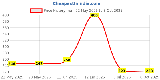 industrybuying.com EPCOS CHOKE, COMMON MODE, 2X27MH, 1.7A, B82734R2172B030 epcos Price History Graph from 22 May 2025 to 8 Oct 2025