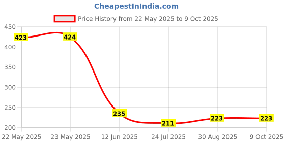 industrybuying.com EPCOS CHOKE, COMMON MODE, 2X3.3MH, 2.2A, B82732R2222B030 epcos Price History Graph from 22 May 2025 to 8 Oct 2025