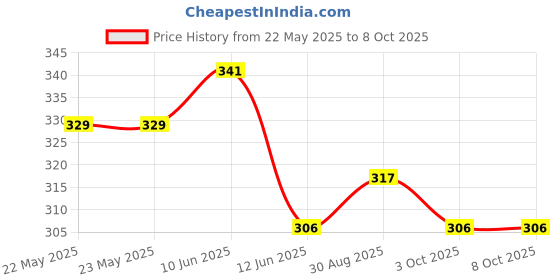 industrybuying.com EPCOS CHOKE, COMMON MODE, 2X3.3MH, 4.6A, B82734R2462B030 epcos Price History Graph from 22 May 2025 to 8 Oct 2025
