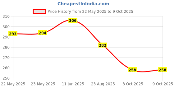 industrybuying.com EPCOS CHOKE, COMMON MODE, 2X6.8MH, 3.2A, B82734R2322B030 epcos Price History Graph from 22 May 2025 to 8 Oct 2025