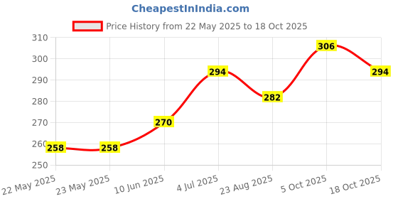 industrybuying.com EPCOS CHOKE, COMMON MODE, 30MH, 0.3A, B82791G2301N001 epcos Price History Graph from 22 May 2025 to 18 Oct 2025