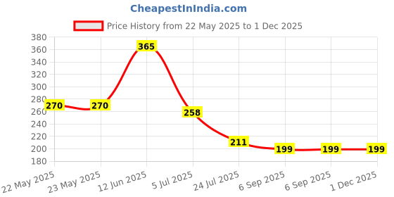 industrybuying.com EPCOS CHOKE, COMMON MODE, 30MH, 0.3A, B82791H2301N001 epcos Price History Graph from 22 May 2025 to 30 Nov 2025