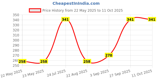industrybuying.com EPCOS CHOKE, COMMON MODE, 47MH, 0.25A, B82791G2251N020 epcos Price History Graph from 22 May 2025 to 11 Oct 2025