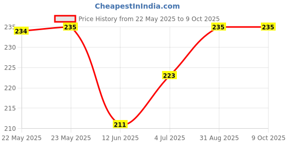 industrybuying.com EPCOS CHOKE, D CORE, 10MH, 1.4A, B82732R2142B030 epcos Price History Graph from 22 May 2025 to 8 Oct 2025