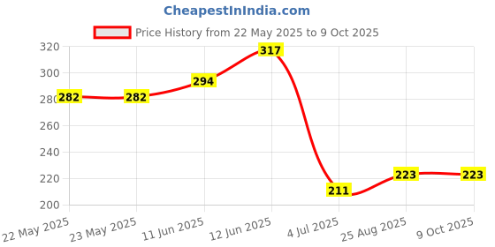 industrybuying.com EPCOS CHOKE, D CORE, 15MH, 0.9A, B82731M2901A030 epcos Price History Graph from 22 May 2025 to 8 Oct 2025