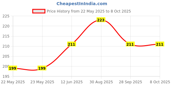 industrybuying.com EPCOS CHOKE, D CORE, 27MH, 0.7A, B82731M2701A030 epcos Price History Graph from 22 May 2025 to 8 Oct 2025