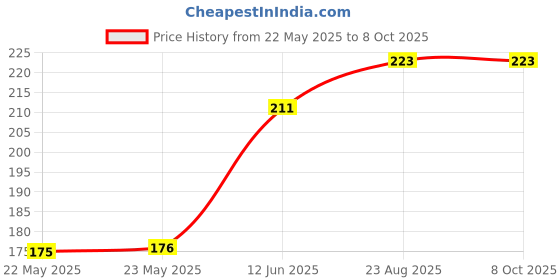 industrybuying.com EPCOS CHOKE, D CORE, 27MH, 0.9A, B82732R2901B030 epcos Price History Graph from 22 May 2025 to 8 Oct 2025