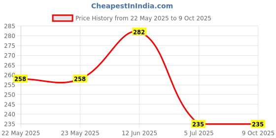 industrybuying.com EPCOS CHOKE, D CORE, 47MH, 1.1A, B82733F2112B001 epcos Price History Graph from 22 May 2025 to 8 Oct 2025