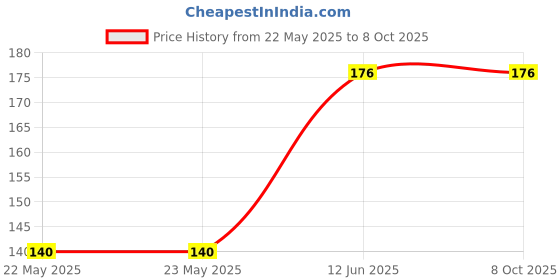 industrybuying.com EPCOS CHOKE, D CORE, 6.8MH, 1.3A, B82731M2132A030 epcos Price History Graph from 22 May 2025 to 8 Oct 2025