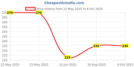industrybuying.com EPCOS CHOKE, E CORE, 10MH, 1A, B82731T2102A020 epcos Price History Graph from 22 May 2025 to 8 Oct 2025