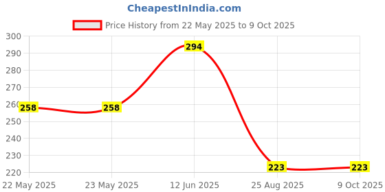 industrybuying.com EPCOS CHOKE, E CORE, 27MH, 0.65A, B82731T2651A020 epcos Price History Graph from 22 May 2025 to 9 Oct 2025