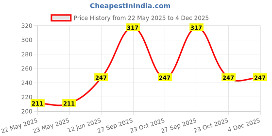 industrybuying.com EPCOS CHOKE, POWER LINE, 10MH, 1.1A, RAD, B82721K2102U030 epcos Price History Graph from 22 May 2025 to 4 Dec 2025