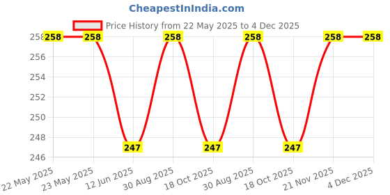 industrybuying.com EPCOS CHOKE, POWER LINE, 1MH, 2.2A, RAD, B82721K2222U030 epcos Price History Graph from 22 May 2025 to 4 Dec 2025