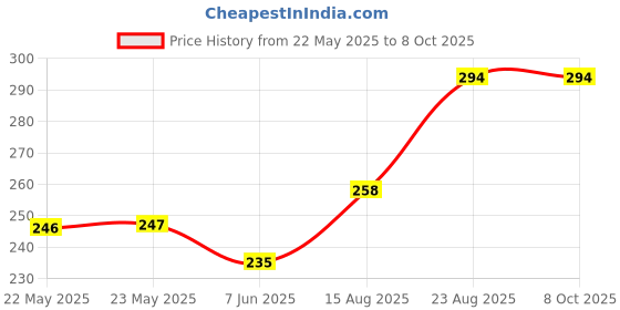 industrybuying.com EPCOS CHOKE, POWER LINE, 47MH, 0.6A, RAD, B82732R2601B030 epcos Price History Graph from 22 May 2025 to 8 Oct 2025