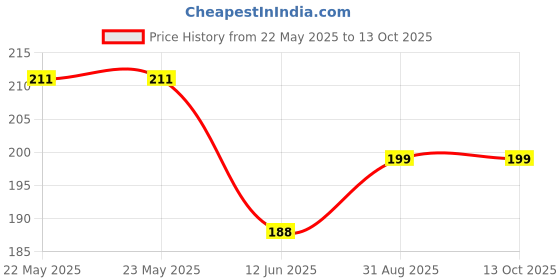 industrybuying.com EPCOS CHOKE, POWER LINE, 68MH, 0.4A, TH, B82731M2401A033 epcos Price History Graph from 22 May 2025 to 13 Oct 2025