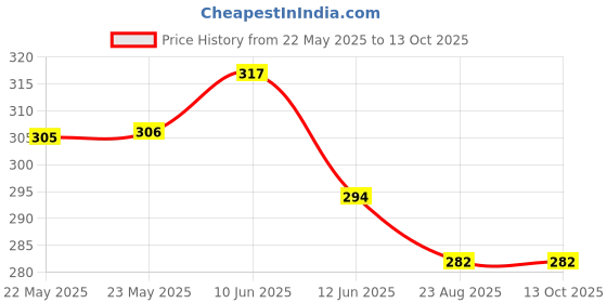 industrybuying.com EPCOS CHOKE, RING CORE, 33UH, 3A, B82623G0001A011 epcos Price History Graph from 22 May 2025 to 12 Oct 2025