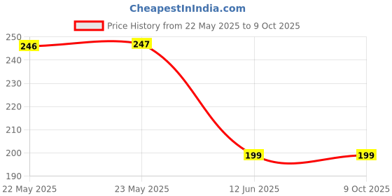 industrybuying.com EPCOS CHOKE, RING CORE, DOUBLE, 1.1MH, 2A, B82720A2202N040 epcos Price History Graph from 22 May 2025 to 9 Oct 2025