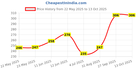 industrybuying.com EPCOS CHOKE, RING CORE, DOUBLE, 12MH, 0.3A, B82720K2301N040 epcos Price History Graph from 22 May 2025 to 13 Oct 2025