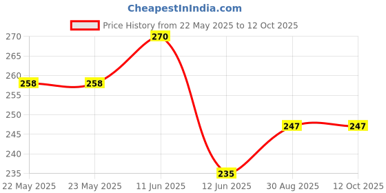 industrybuying.com EPCOS CHOKE, RING CORE, DOUBLE, 3.3MH, 1.5A, B82721A2152N001 epcos Price History Graph from 22 May 2025 to 12 Oct 2025