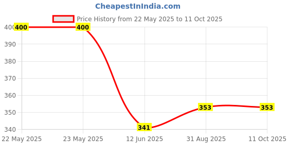 industrybuying.com EPCOS CHOKE, RING CORE, DOUBLE, 3.3MH, 4A, B82724A2402N001 epcos Price History Graph from 22 May 2025 to 10 Oct 2025