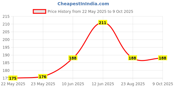 industrybuying.com EPCOS CHOKE, U CORE, 1.8MH, 1A, B82730U3102A020 epcos Price History Graph from 22 May 2025 to 8 Oct 2025