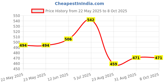 industrybuying.com EPCOS COMMON MODE CHOKE, 1.5MH, 6.1A, B82724J8612N040 epcos Price History Graph from 22 May 2025 to 8 Oct 2025