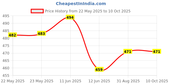 industrybuying.com EPCOS COMMON MODE CHOKE, 22MH, 2.5A, B82724J8252N040 epcos Price History Graph from 22 May 2025 to 9 Oct 2025