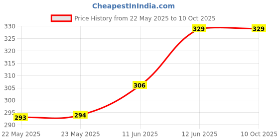 industrybuying.com EPCOS COMMON MODE CHOKE, 2.2MH, 6.7A, B82724J8672N040 epcos Price History Graph from 22 May 2025 to 10 Oct 2025