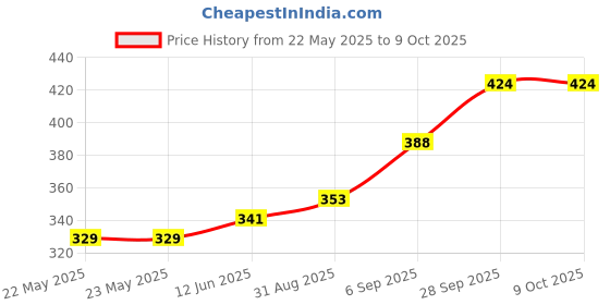 industrybuying.com EPCOS COMMON MODE CHOKE, 47MH, 1.6A, B82724J8162N040 epcos Price History Graph from 22 May 2025 to 8 Oct 2025