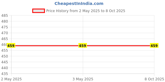 industrybuying.com Epcos CU Varistor Metal 205 V 400 Amp Current 100 pF Capacitance 8 mm Length, B72650M0131K072 (Pack of 5) epcos Price History Graph from 2 May 2025 to 8 Oct 2025