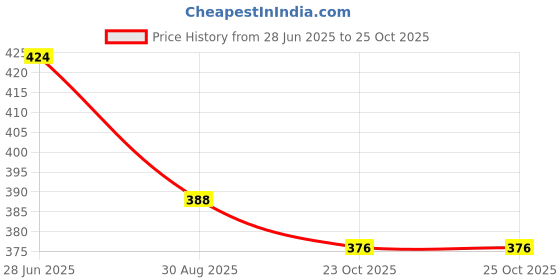 industrybuying.com EPCOS CYLINDRICAL CORE FERRITE, N87, 19MM, B64290L0647X087 epcos Price History Graph from 28 Jun 2025 to 25 Oct 2025