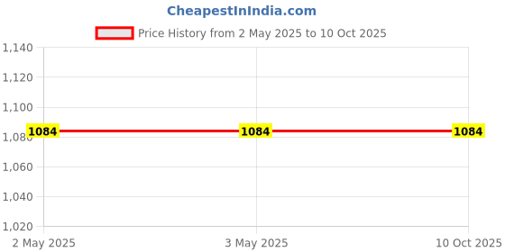 industrybuying.com Epcos EHV Series Electrode Arrester Gas Discharge Tube Through Hole 25 kA Maximum Current, B88069X2880S102 (Pack of 5) epcos Price History Graph from 2 May 2025 to 10 Oct 2025