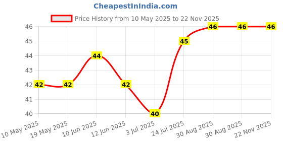 industrybuying.com EPCOS FERRITE ACCESSORY, CLAMP, RM 7, B65820B2001X000 epcos Price History Graph from 10 May 2025 to 22 Nov 2025