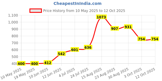 industrybuying.com EPCOS FERRITE CORE, E 20, N27, B66311G0000X127 (Pack of 10) epcos Price History Graph from 10 May 2025 to 12 Oct 2025