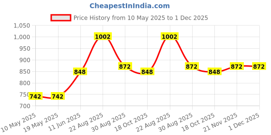 industrybuying.com EPCOS FERRITE CORE, EFD, N87, B66421U0160K187 (Pack of 5) epcos Price History Graph from 10 May 2025 to 30 Nov 2025