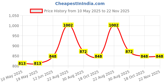 industrybuying.com EPCOS FERRITE CORE, EFD, N87, B66421U0250K187 (Pack of 5) epcos Price History Graph from 10 May 2025 to 22 Nov 2025