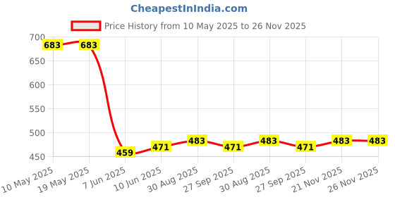 industrybuying.com EPCOS FERRITE CORE, ELP, 43, N87, B66291G0000X187 epcos Price History Graph from 10 May 2025 to 25 Nov 2025