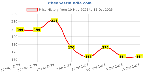 industrybuying.com EPCOS FERRITE CORE , EP 13 N87, B65843A0000R087 epcos Price History Graph from 10 May 2025 to 14 Oct 2025